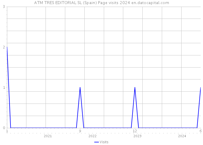 ATM TRES EDITORIAL SL (Spain) Page visits 2024 