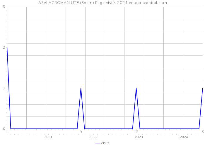 AZVI AGROMAN UTE (Spain) Page visits 2024 