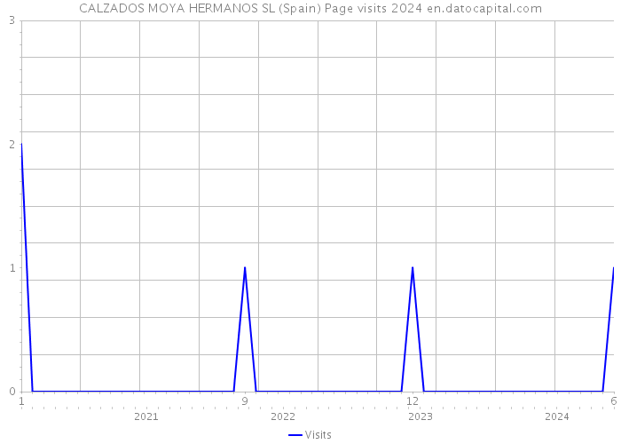 CALZADOS MOYA HERMANOS SL (Spain) Page visits 2024 