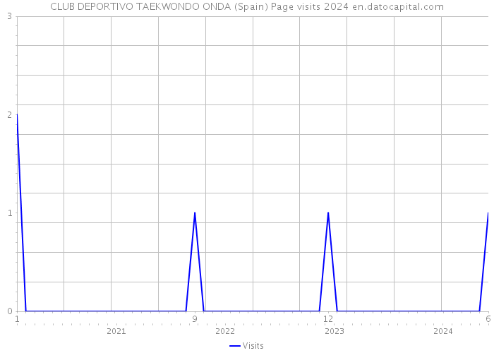 CLUB DEPORTIVO TAEKWONDO ONDA (Spain) Page visits 2024 