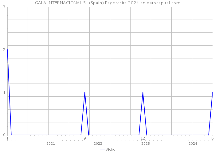 GALA INTERNACIONAL SL (Spain) Page visits 2024 