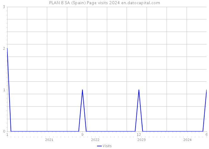 PLAN 8 SA (Spain) Page visits 2024 