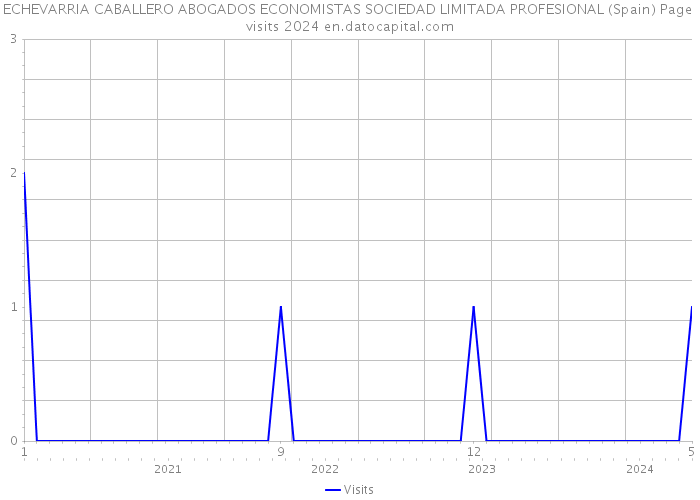 ECHEVARRIA CABALLERO ABOGADOS ECONOMISTAS SOCIEDAD LIMITADA PROFESIONAL (Spain) Page visits 2024 