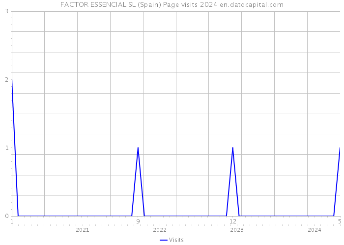 FACTOR ESSENCIAL SL (Spain) Page visits 2024 
