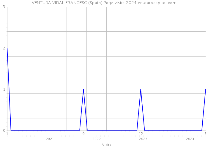 VENTURA VIDAL FRANCESC (Spain) Page visits 2024 