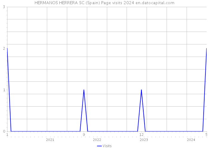 HERMANOS HERRERA SC (Spain) Page visits 2024 