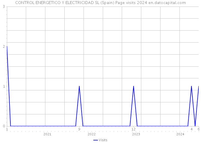 CONTROL ENERGETICO Y ELECTRICIDAD SL (Spain) Page visits 2024 