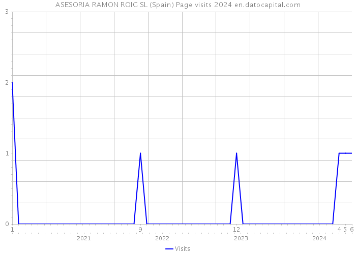 ASESORIA RAMON ROIG SL (Spain) Page visits 2024 