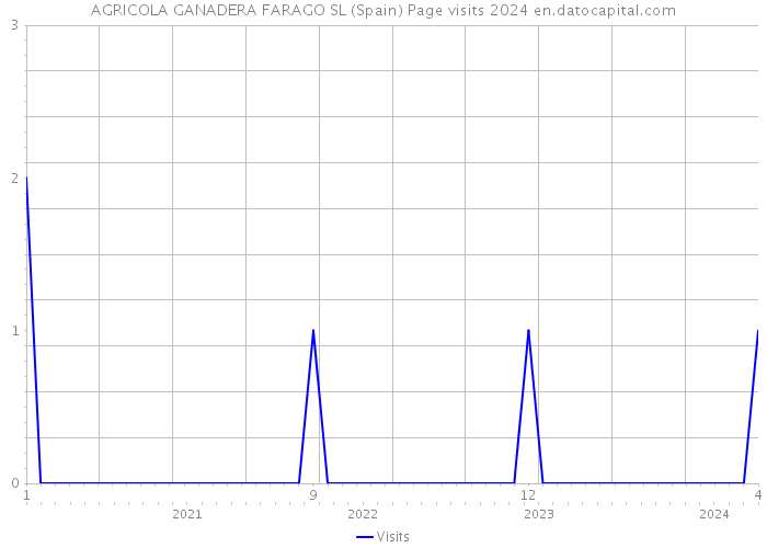 AGRICOLA GANADERA FARAGO SL (Spain) Page visits 2024 