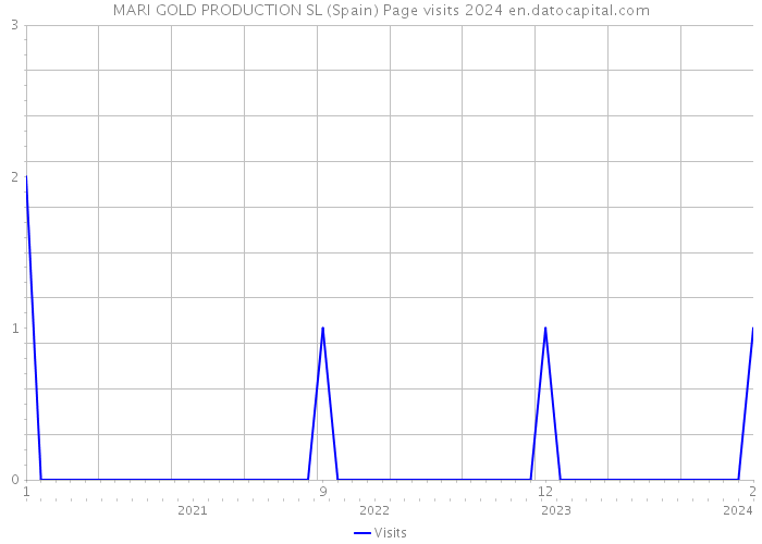 MARI GOLD PRODUCTION SL (Spain) Page visits 2024 