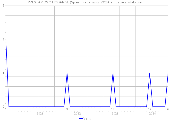 PRESTAMOS Y HOGAR SL (Spain) Page visits 2024 