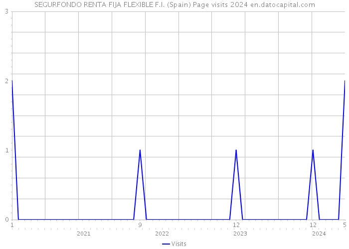 SEGURFONDO RENTA FIJA FLEXIBLE F.I. (Spain) Page visits 2024 