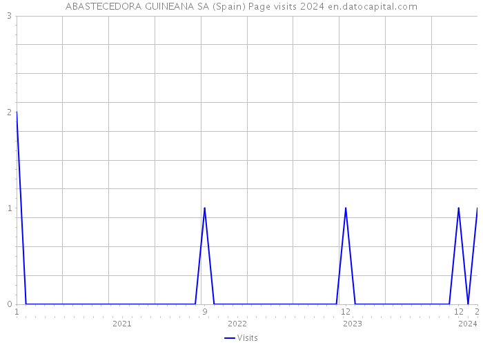 ABASTECEDORA GUINEANA SA (Spain) Page visits 2024 