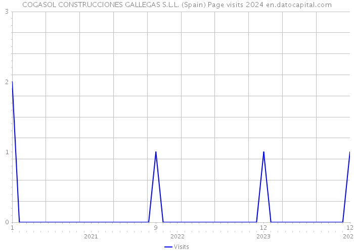 COGASOL CONSTRUCCIONES GALLEGAS S.L.L. (Spain) Page visits 2024 