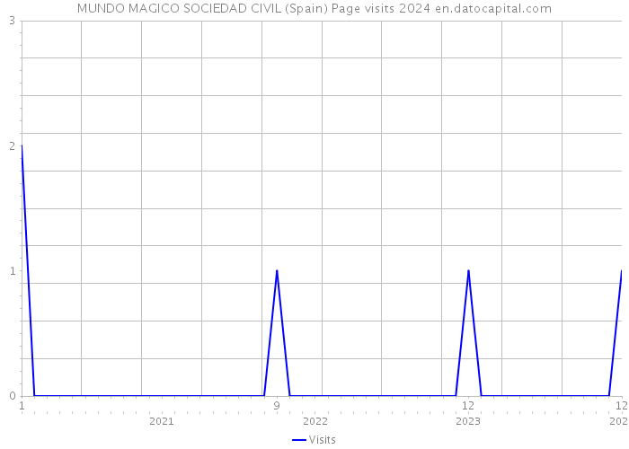 MUNDO MAGICO SOCIEDAD CIVIL (Spain) Page visits 2024 