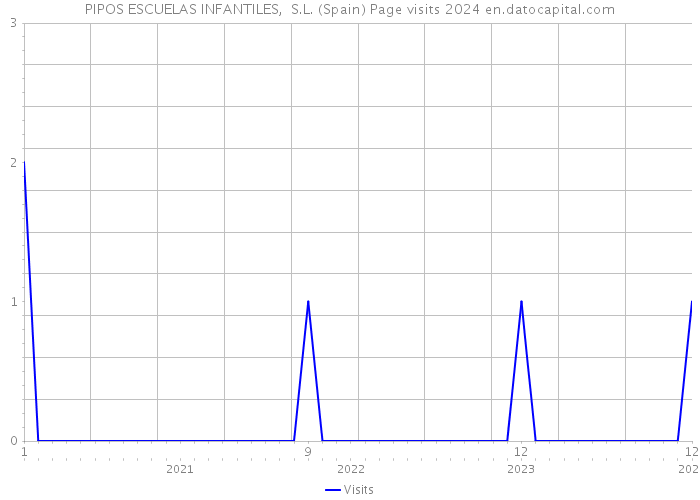 PIPOS ESCUELAS INFANTILES, S.L. (Spain) Page visits 2024 