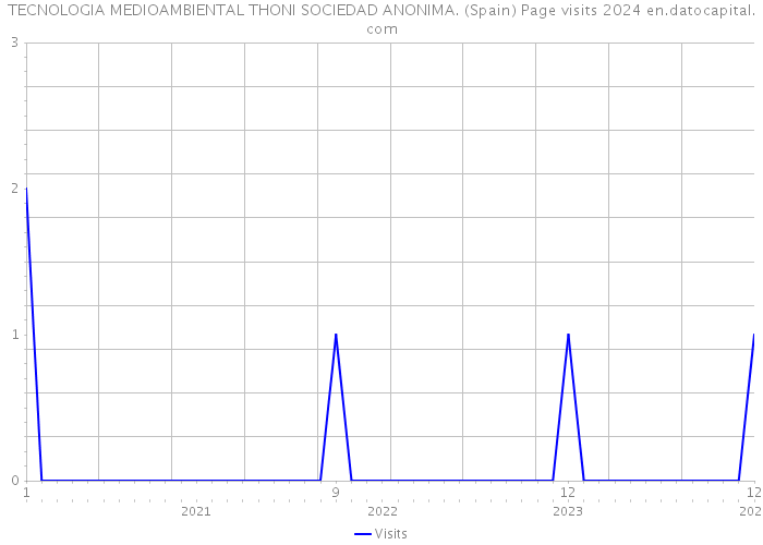 TECNOLOGIA MEDIOAMBIENTAL THONI SOCIEDAD ANONIMA. (Spain) Page visits 2024 