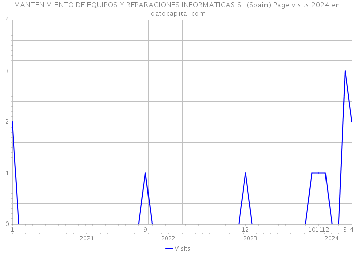 MANTENIMIENTO DE EQUIPOS Y REPARACIONES INFORMATICAS SL (Spain) Page visits 2024 