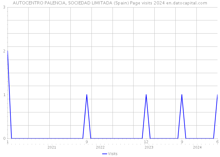 AUTOCENTRO PALENCIA, SOCIEDAD LIMITADA (Spain) Page visits 2024 