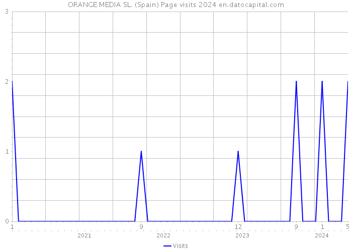ORANGE MEDIA SL. (Spain) Page visits 2024 