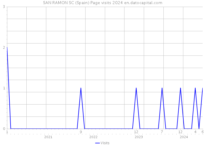 SAN RAMON SC (Spain) Page visits 2024 