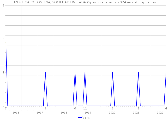  SUROPTICA COLOMBINA, SOCIEDAD LIMITADA (Spain) Page visits 2024 