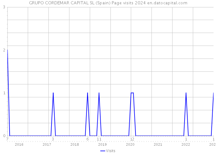 GRUPO CORDEMAR CAPITAL SL (Spain) Page visits 2024 
