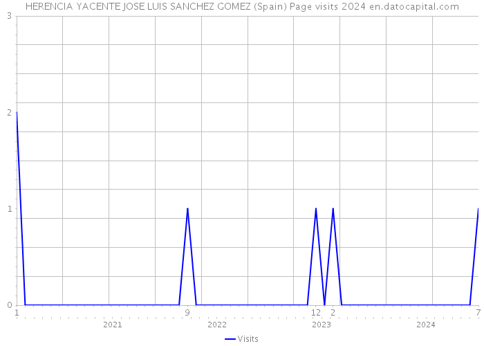 HERENCIA YACENTE JOSE LUIS SANCHEZ GOMEZ (Spain) Page visits 2024 