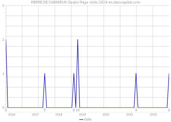 PIERRE DE CABARRUS (Spain) Page visits 2024 