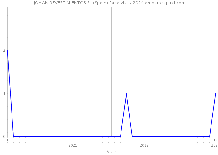  JOMAN REVESTIMIENTOS SL (Spain) Page visits 2024 