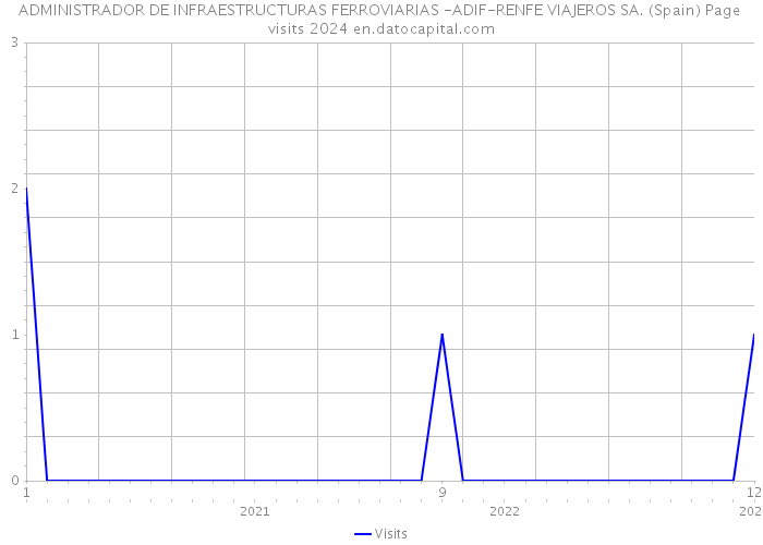 ADMINISTRADOR DE INFRAESTRUCTURAS FERROVIARIAS -ADIF-RENFE VIAJEROS SA. (Spain) Page visits 2024 