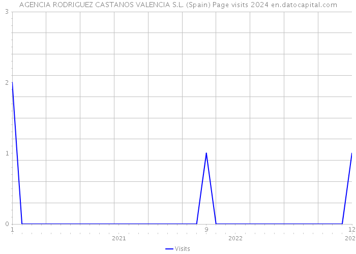 AGENCIA RODRIGUEZ CASTANOS VALENCIA S.L. (Spain) Page visits 2024 