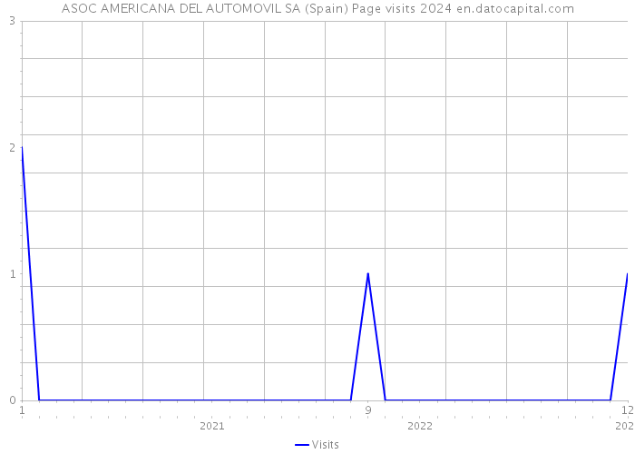 ASOC AMERICANA DEL AUTOMOVIL SA (Spain) Page visits 2024 