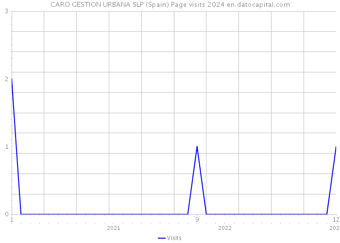 CARO GESTION URBANA SLP (Spain) Page visits 2024 