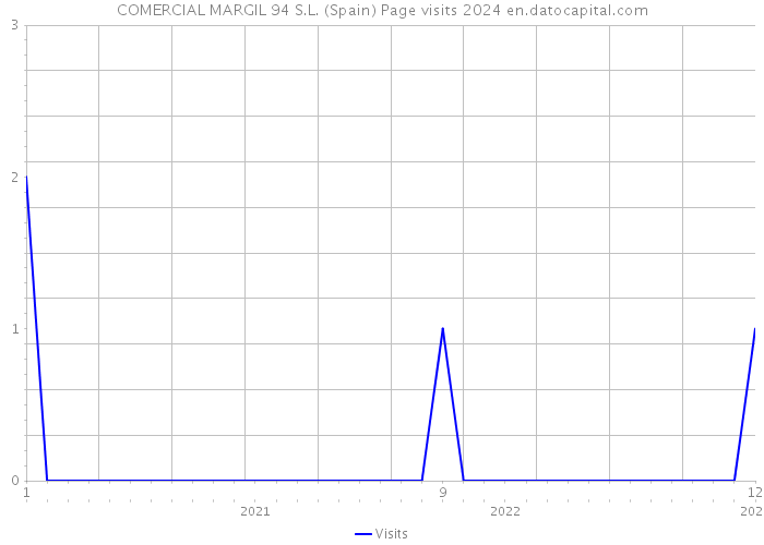 COMERCIAL MARGIL 94 S.L. (Spain) Page visits 2024 