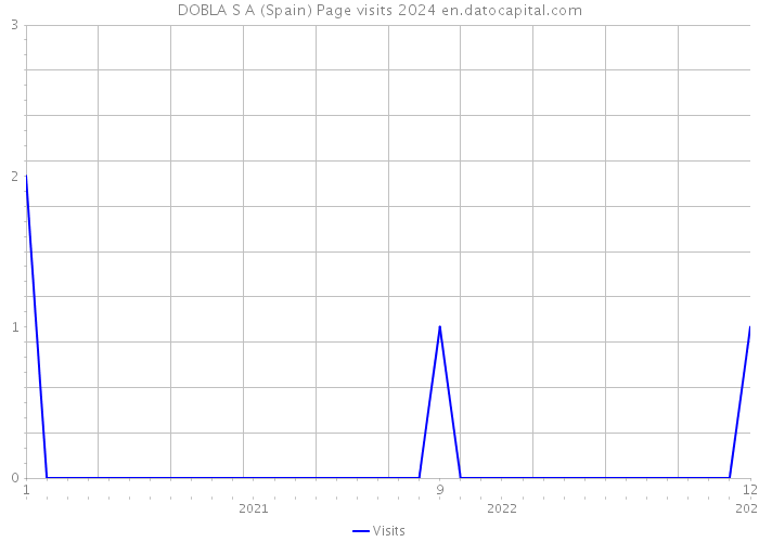 DOBLA S A (Spain) Page visits 2024 