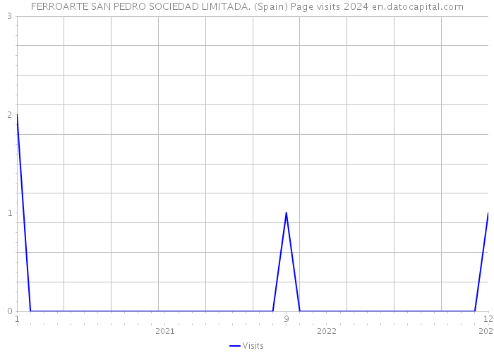 FERROARTE SAN PEDRO SOCIEDAD LIMITADA. (Spain) Page visits 2024 