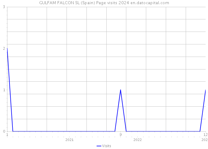 GULFAM FALCON SL (Spain) Page visits 2024 