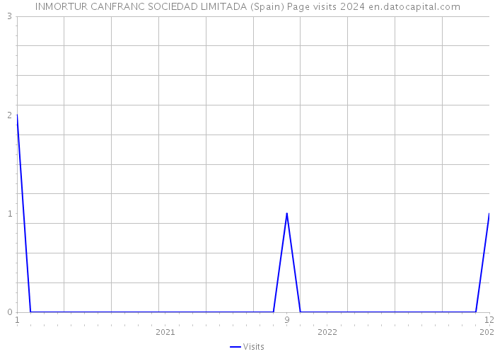 INMORTUR CANFRANC SOCIEDAD LIMITADA (Spain) Page visits 2024 