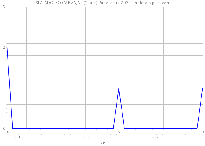ISLA ADOLFO CARVAJAL (Spain) Page visits 2024 