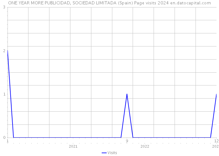 ONE YEAR MORE PUBLICIDAD, SOCIEDAD LIMITADA (Spain) Page visits 2024 