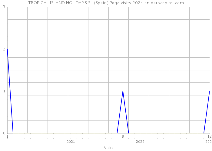 TROPICAL ISLAND HOLIDAYS SL (Spain) Page visits 2024 