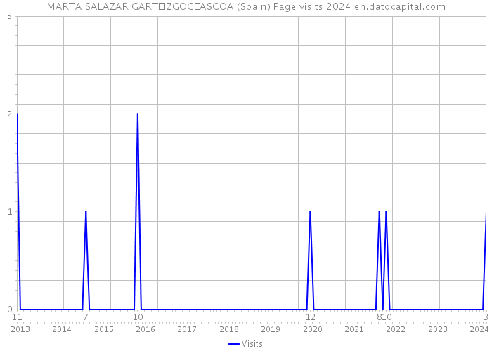 MARTA SALAZAR GARTEIZGOGEASCOA (Spain) Page visits 2024 