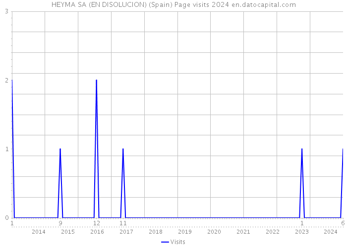 HEYMA SA (EN DISOLUCION) (Spain) Page visits 2024 