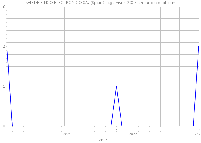 RED DE BINGO ELECTRONICO SA. (Spain) Page visits 2024 