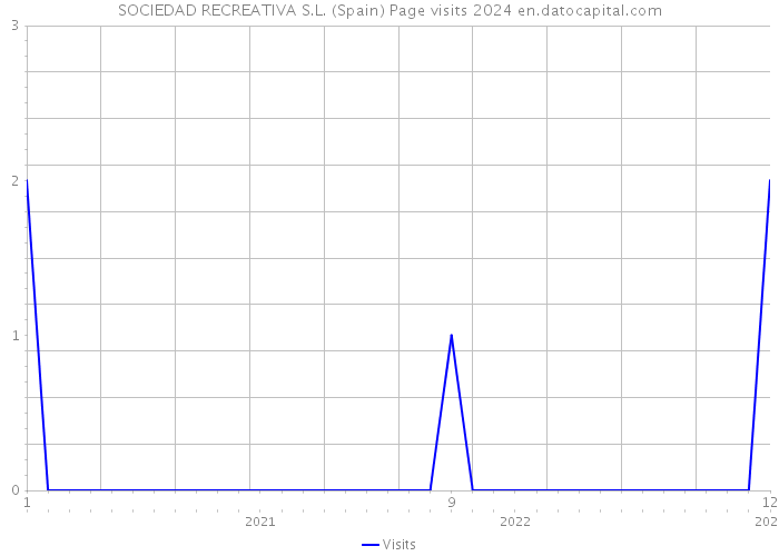 SOCIEDAD RECREATIVA S.L. (Spain) Page visits 2024 