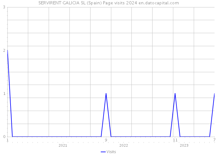 SERVIRENT GALICIA SL (Spain) Page visits 2024 