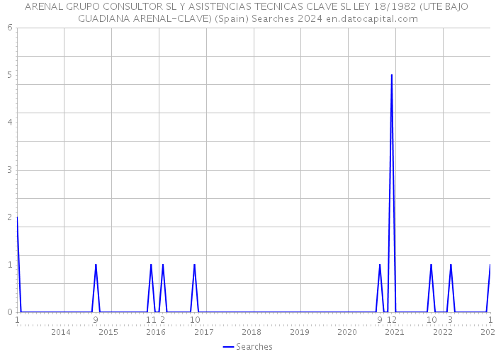 ARENAL GRUPO CONSULTOR SL Y ASISTENCIAS TECNICAS CLAVE SL LEY 18/1982 (UTE BAJO GUADIANA ARENAL-CLAVE) (Spain) Searches 2024 