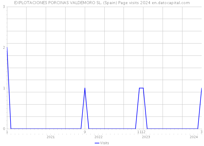 EXPLOTACIONES PORCINAS VALDEMORO SL. (Spain) Page visits 2024 