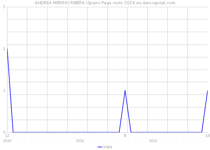 ANDREA MERINO RIBERA (Spain) Page visits 2024 